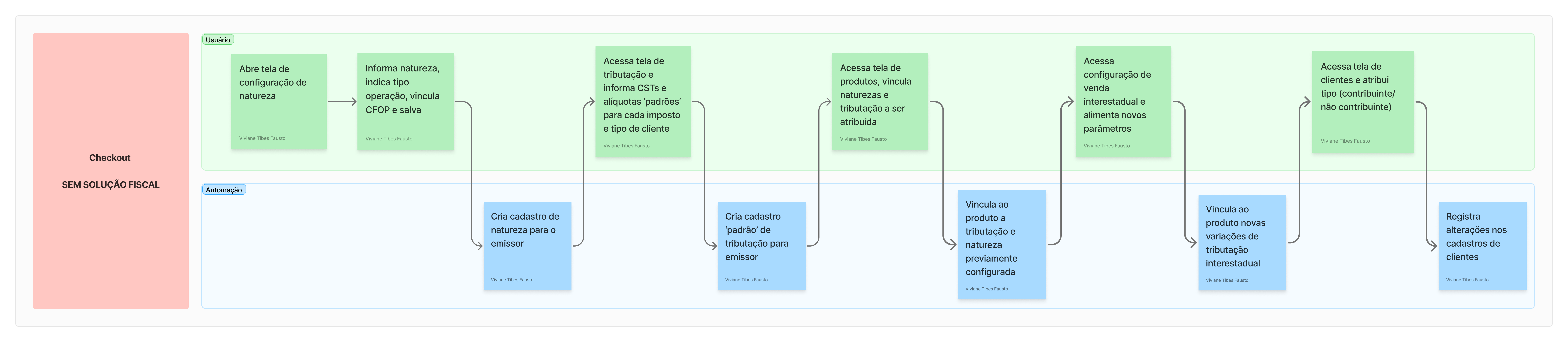 Checkout - Sem SF